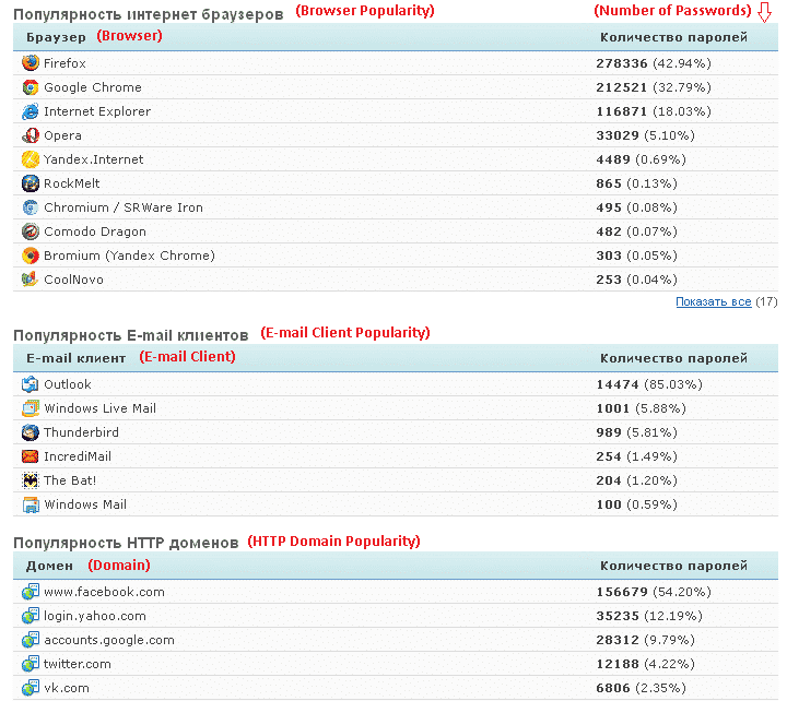90000 Facebook  25000 Yahoo and 20000 Google accounts among a total 650 000 passwords stolen from PonyBotnet controller leak   TechWorm - 16