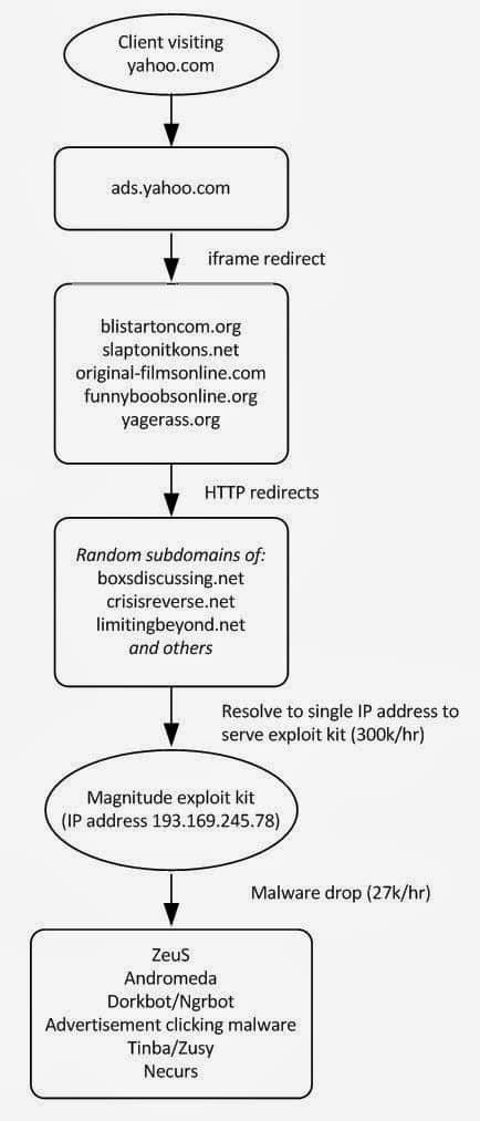 Yahoo ad Network struck by Malware, thousands of ads visitor infected.