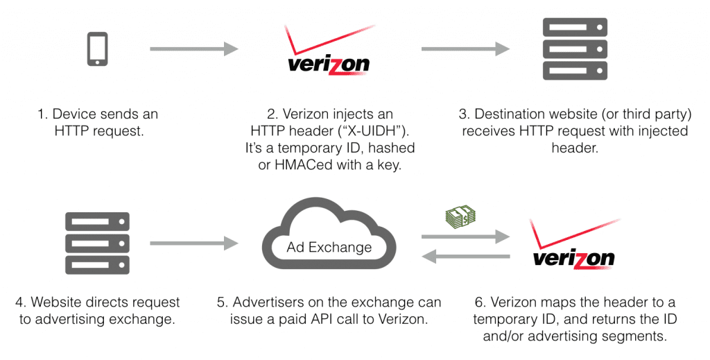 Verizon Wireless tracking on its customers by injecting UID into all HTTP requests made on the VZW network - 76