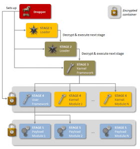 Regin - the 'New Stuxnet' state sponsored espionage tool