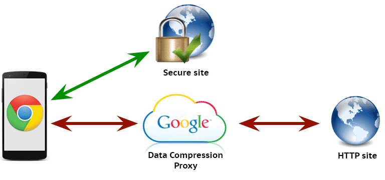 Beware if you have enabled Data Compression Proxy in new Chrome for Android and iOS Google is watching you - 59