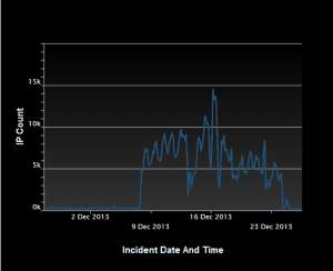 Network-Time-Protocol-reflection-DDoS-spike-2013-dec