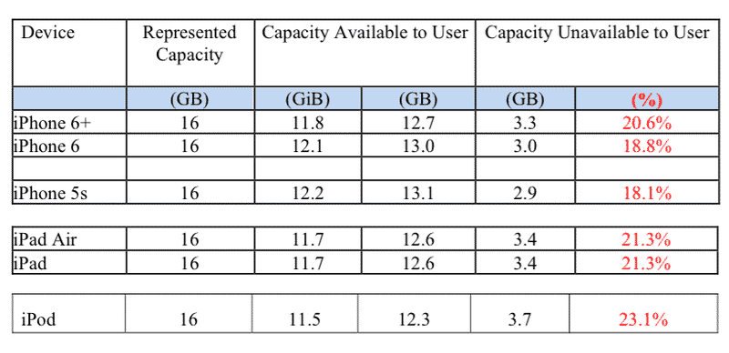 iOS 8 Shrinks Storage on 16GB iPhone and iPad  Users Sue Apple - 59