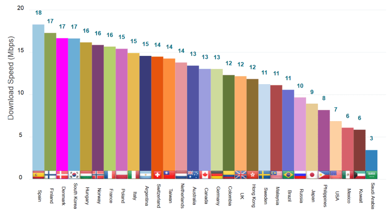 Spain has the fastest 4G LTE speed whereas U S has the slowest when compared on global level - 8
