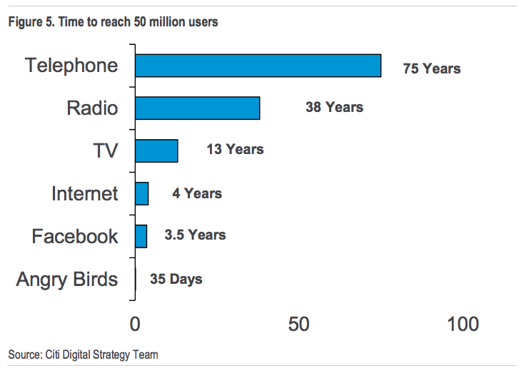 To reach 50 million users Telephone took 75 years, Internet took 4 years however Angry Birds took only 35 days!!