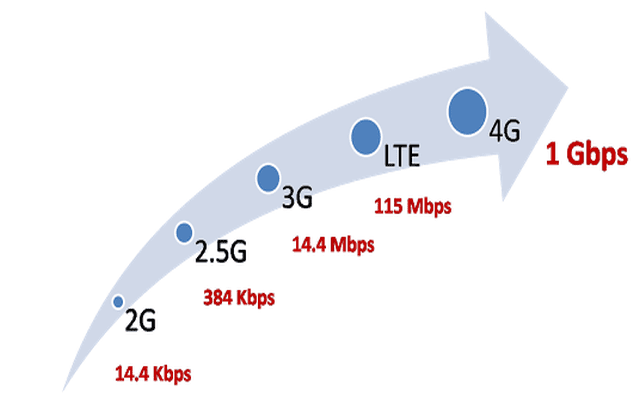 Inconsistent speed, connectivity issues, voice drop problems main reasons for 3G not taking off In India : Study