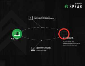 A critical Server Message Block (SMB) #VU672268 in all Windows version including Windows 10 allows potential hackers to steal sensitive login credentials