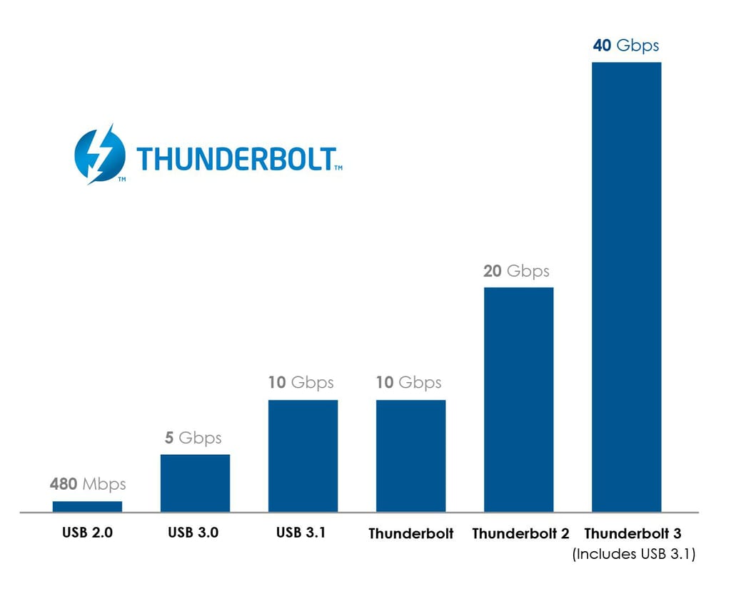 Thunderbolt 3 to come with a USB C connector says Intel - 23