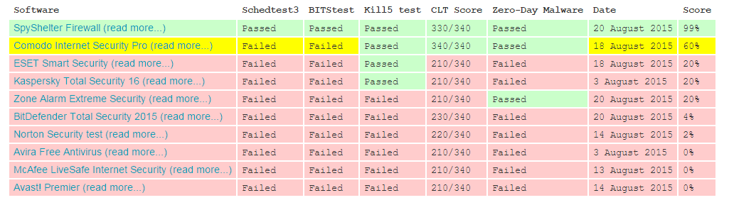 Top Anti virus like Avast McAfee Norton Avira Kaspersky and Bitdefender fail miserably in basic security tests - 83