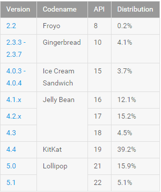 Its official Android 5 x Lollipop is still lagging behind KitKat and Jellybean - 29