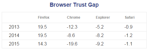 Which Web Browser Do Users Trust? results say Firefox followed by Chrome is most trusted