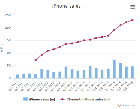 In simple terms, Apple is earning around $1 billion a week.