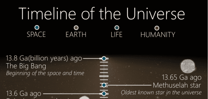 This Deep Space Timeline Shows The Entire History Of The Universe