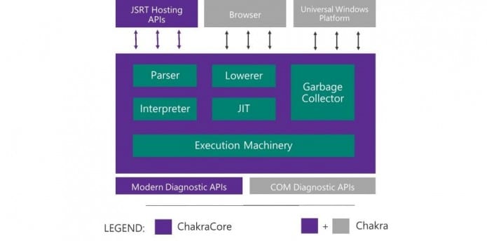 Microsoft to open source core components of Chakra, the JavaScript engine Edge browser works on