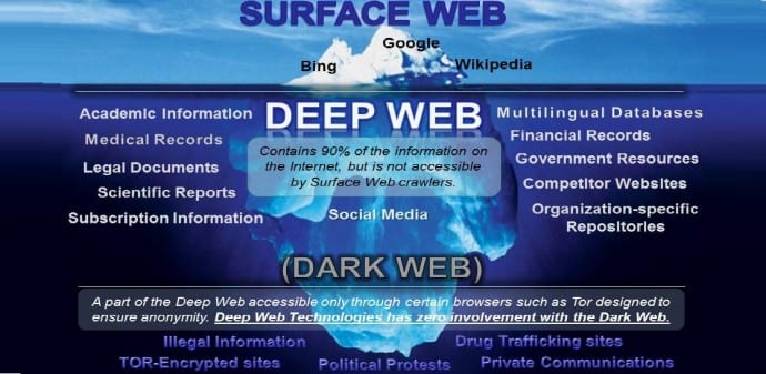 Discover the Secrets of the Dark Web with Dark Web VPN