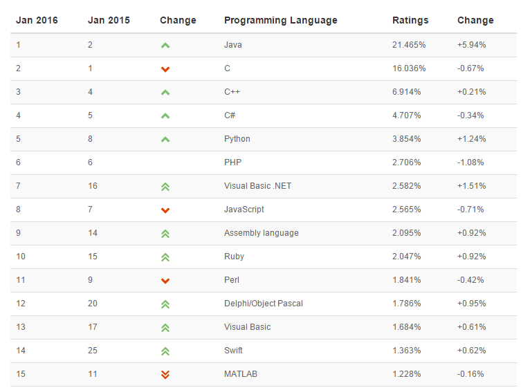 TIOBE Index findings reveal that Java was most popular language of 2015, closely followed by C