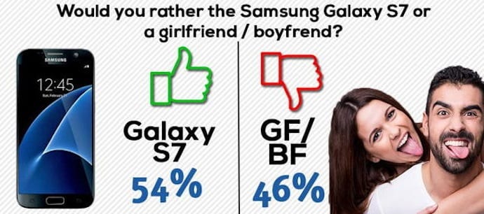 People Prefer Samsung Galaxy S7 Over Boyfriend/Girlfriend - Survey