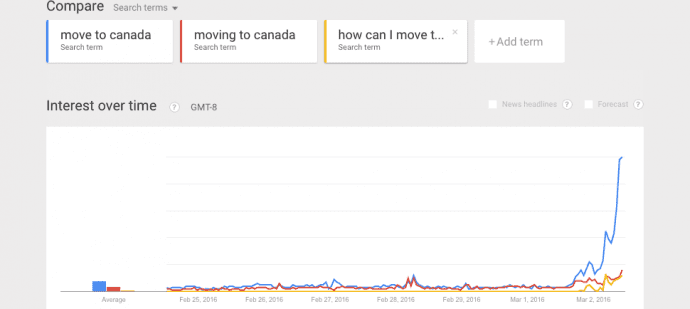 Google Searches for 'How to Move to Canada' Spike After Super Tuesday Results