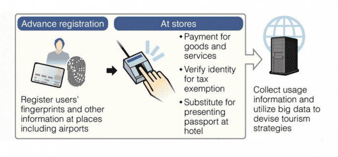Japan testing new payment system that will replace currency with fingerprints