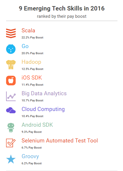 9 Tech Skills That Will Enhance Your Salary In 2016 TechWorm - 63