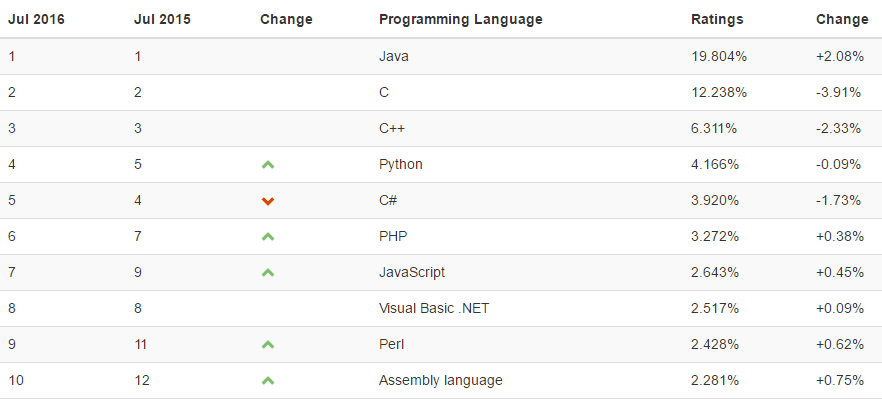 TIOBE's Programming Language Popularity Index Sees A New Top 10 Language: Assembly