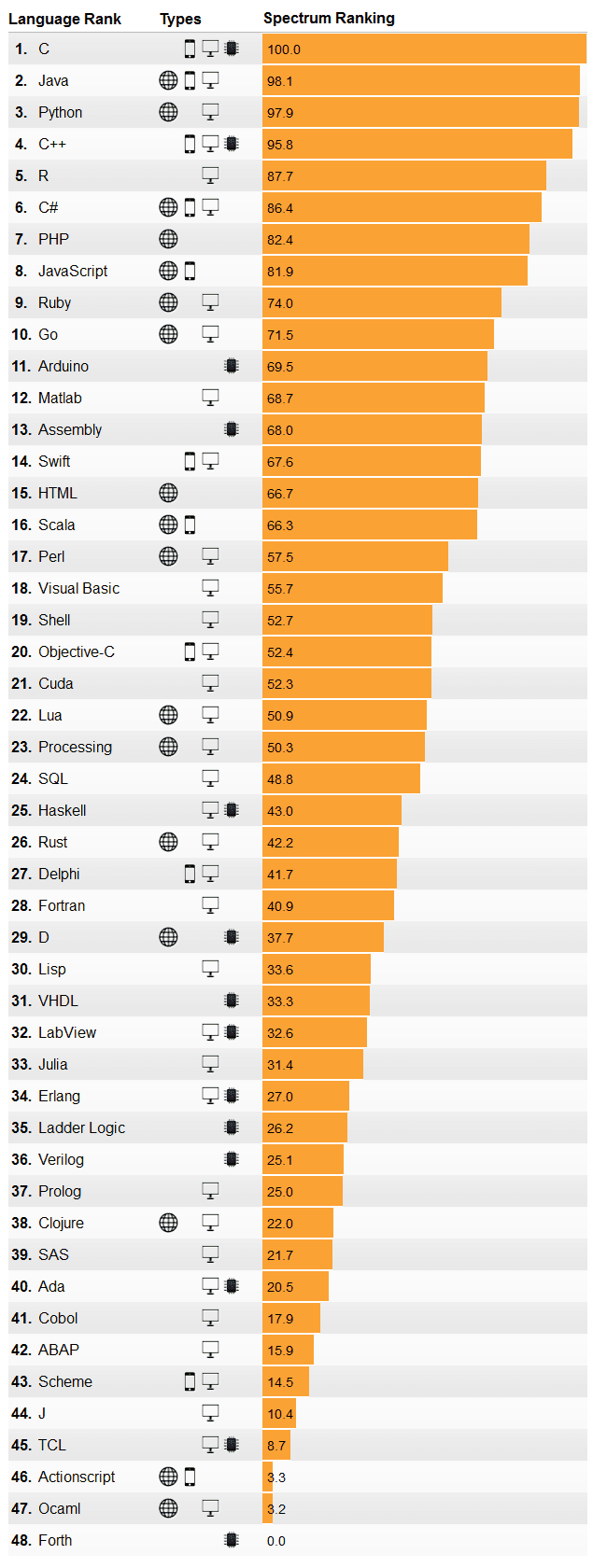 C Features As Top Programming Language in New Ten Source C Features As Top Programming Language in New Ten Source