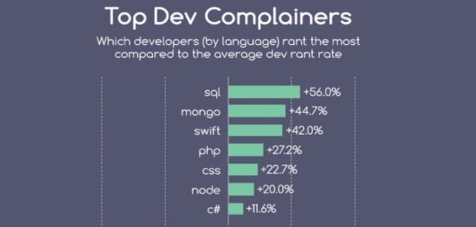 Here are the top programming languages with most complaints