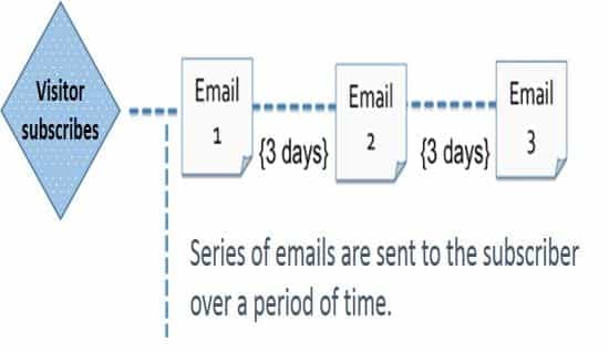 Plan webinar emails and follow-up