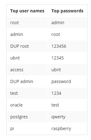 Top 10 Passwords Used to Hijack IoT Devices