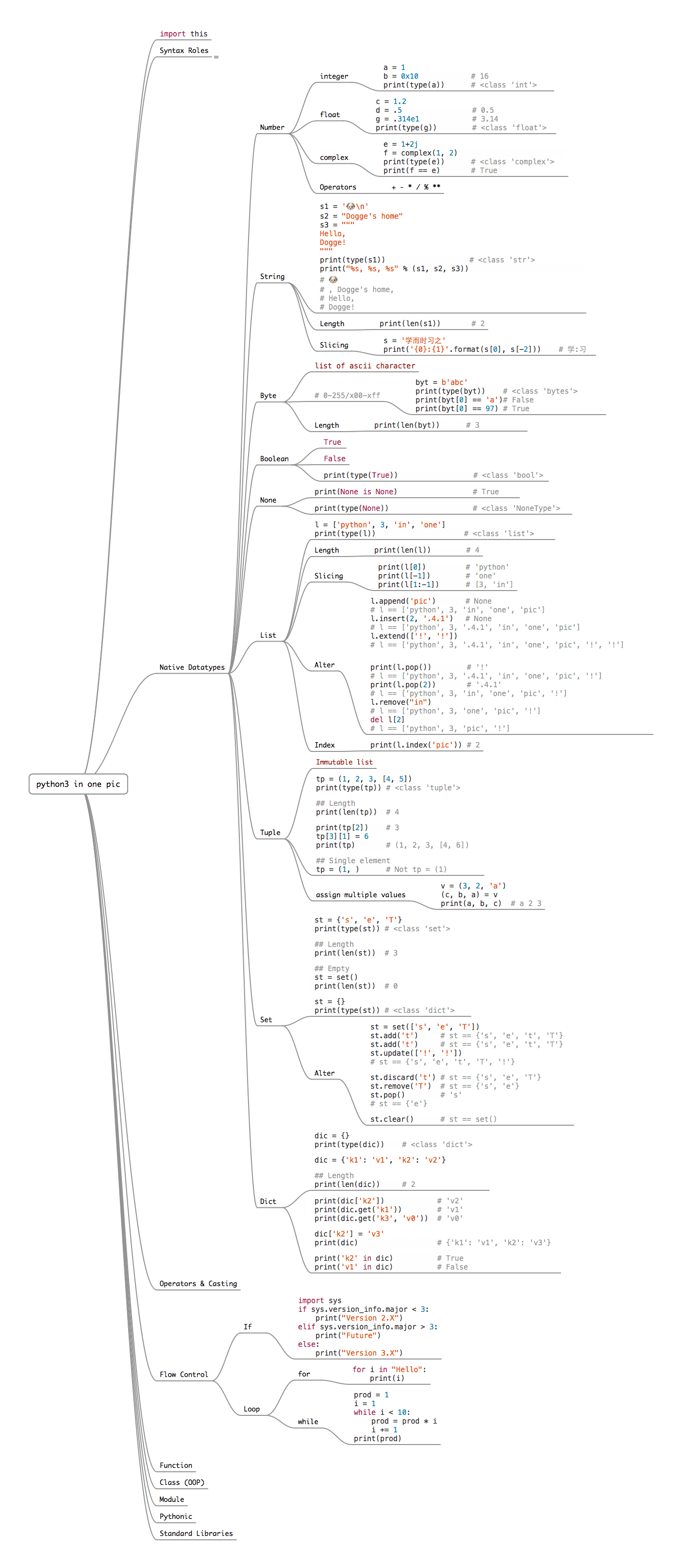 Learn The Entire Python Language In A Single Image TechWorm - 22