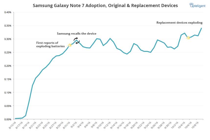 Despite Recall, More Than 1 Million Samsung Galaxy Note 7 Handsets Are Still In Use