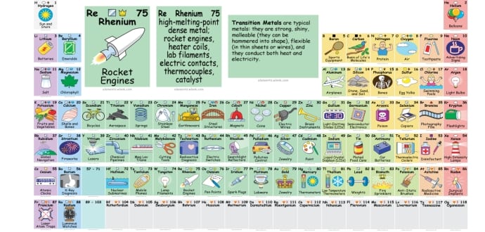 This Periodic Table Reveals Exactly How We Use All Those Elements