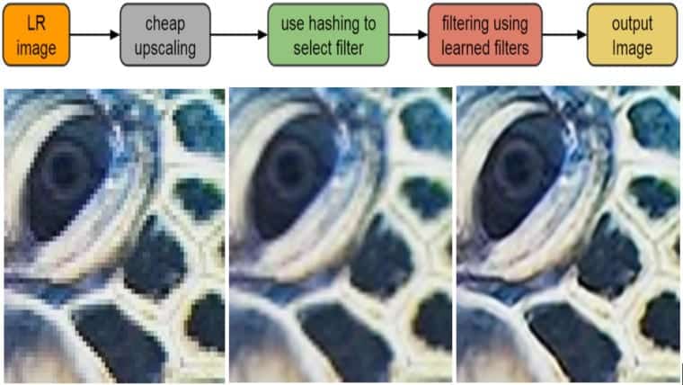 Google is using new machine learning to save the data needed for high-resolution images