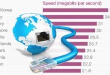 Which country has the fastest mobile Internet speed? Find out now!