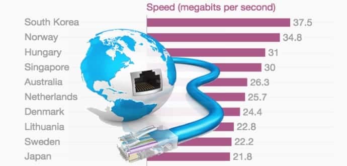 Which country has the fastest mobile Internet speed? Find out now!