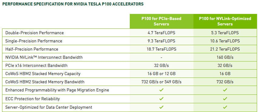 NVIDIA unveils its powerful PCIe HBM2 running GP100 Pascal GPU to the masses   TechWorm - 49