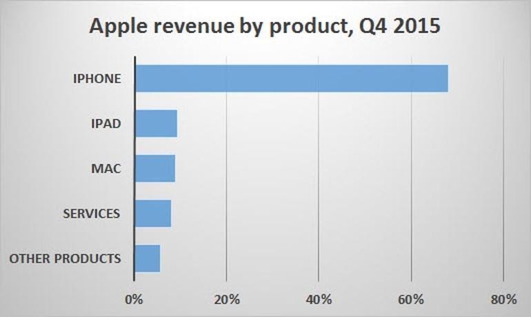 Apple-revenue-by-product Google, Apple or Microsoft – Who do you think will fail first?