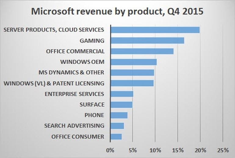 Microsoft-revenue-by-product Google, Apple or Microsoft – Who do you think will fail first?
