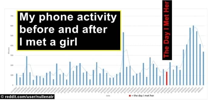 How Your Smartphone Usage Increases When You Fall In Love, Shows A Redditor