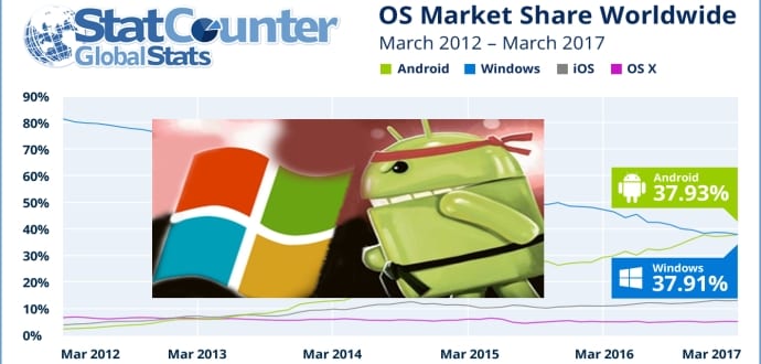 Android beats Windows to become the most popular OS platform globally for the 1st time in history