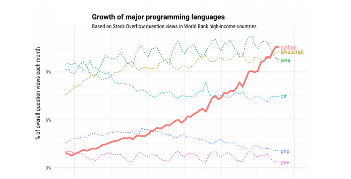 Which the the fastest growing programming language?