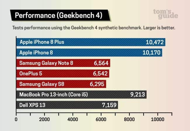 iPhone 8 performance test