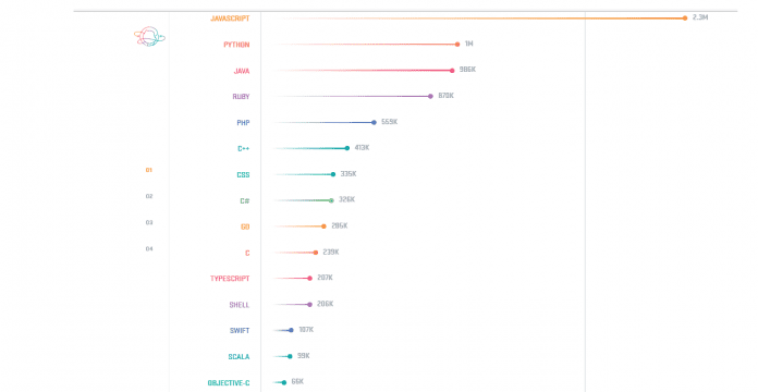 Top 15 programming languages, according to GitHub