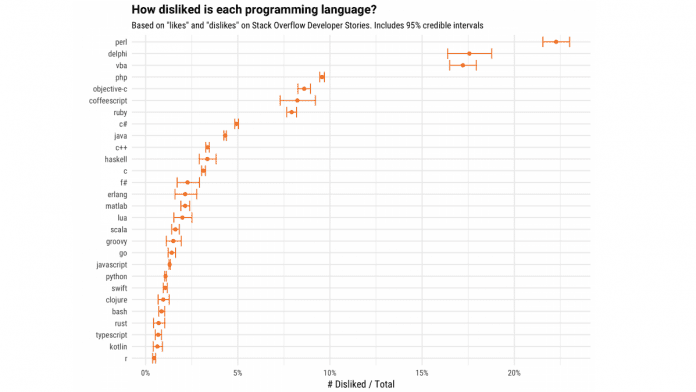 Top 10 most hated programming languages