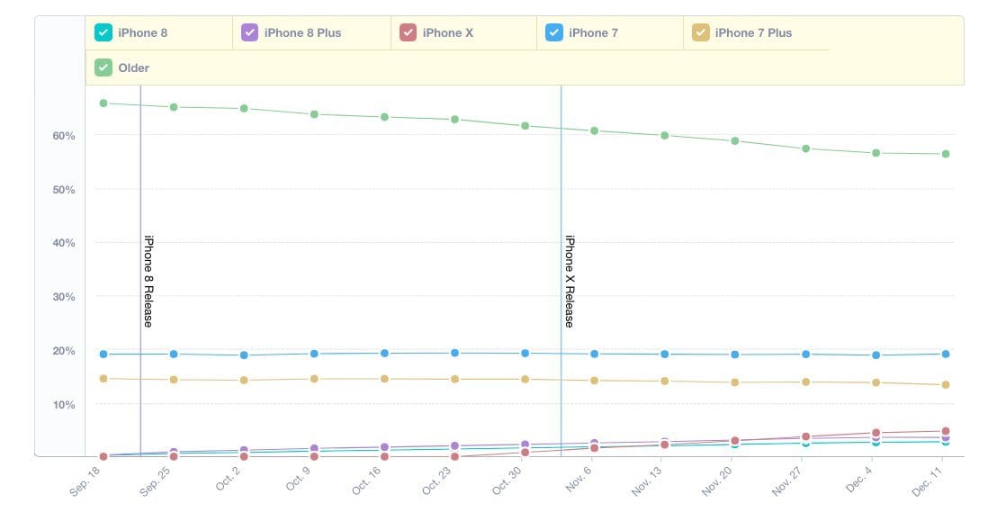 iPhone X is outpacing the iPhone 8 and iPhone 8 Plus in adoption, shows analytics data