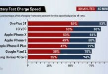 OnePlus 5T Is The Fastest-Charging Smartphone, Not The iPhone X