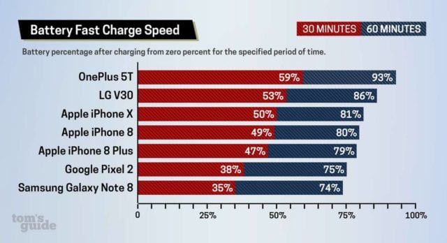 OnePlus 5T Is The Fastest-Charging Smartphone, Not The iPhone X