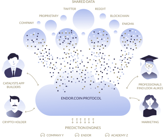 Endor Protocol democratizes the Prediction Industry using Blockchain and AI