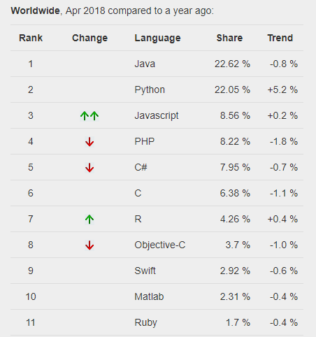The most popular programming languages in 2018, according to TIOBE and PYPL