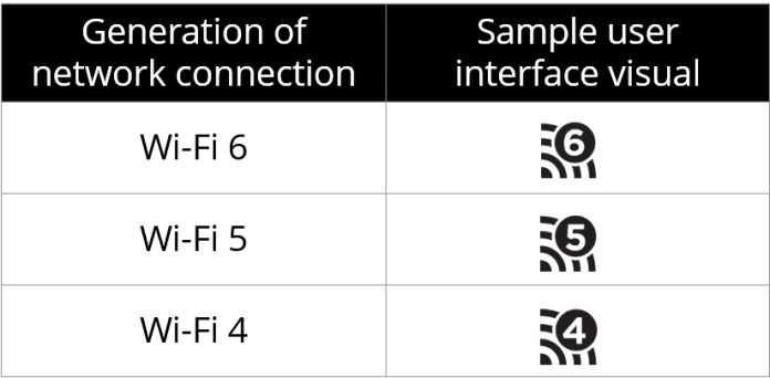 Wi-Fi 6: The next generation of Wi-Fi connectivity to come next year